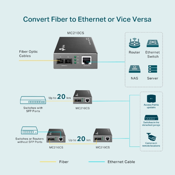 TP-Link MC210CS CONVERTER  1000TX/1000FX SM SC