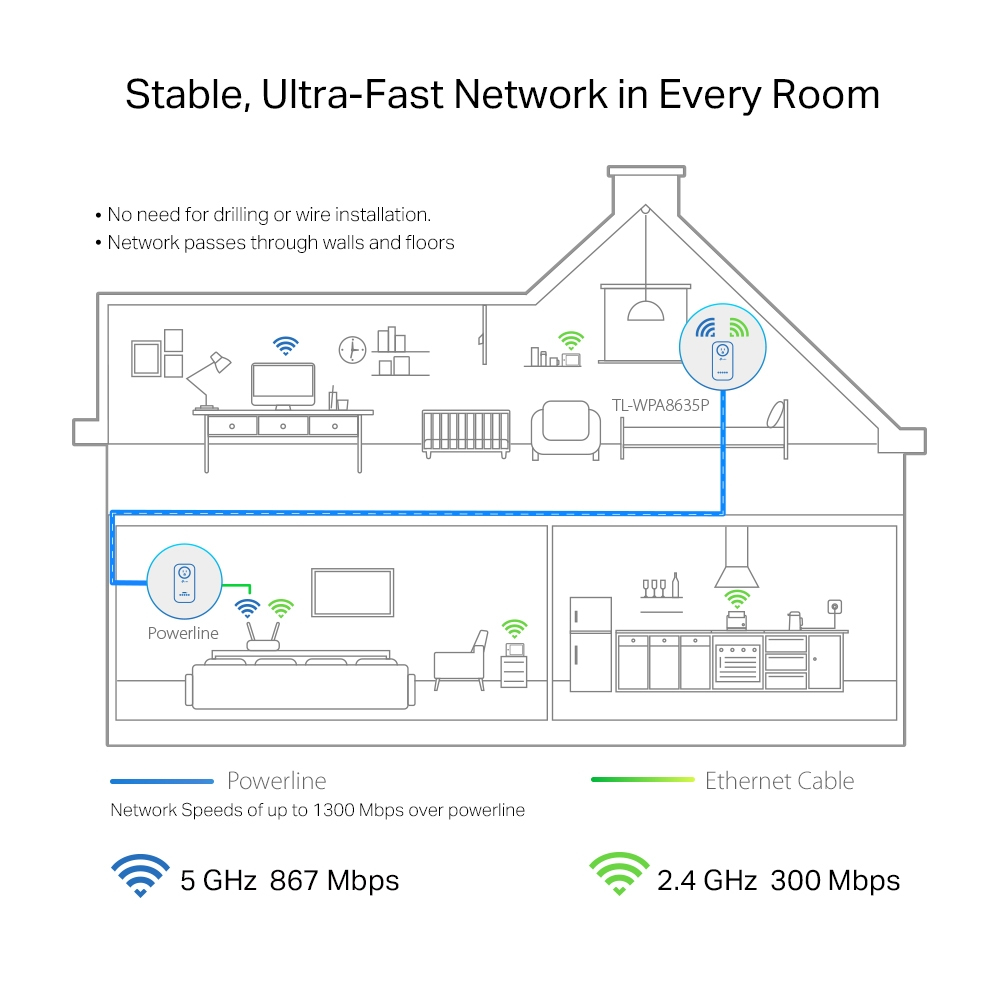 TP-Link AV1300 Powerline Wi-Fi Single Pack with AC PassThrou