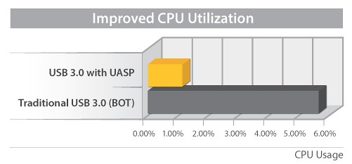 USB 3.0 UASP 3.5HDD Enclosure S3510BMU33